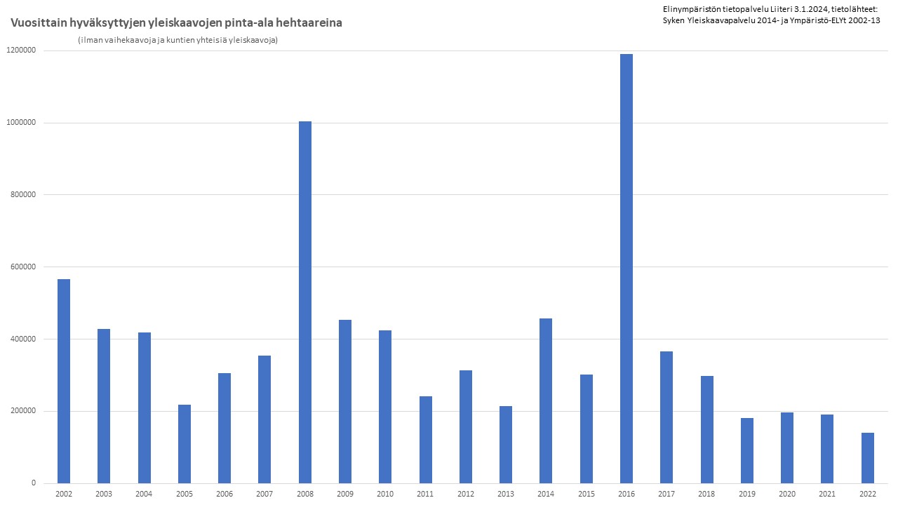 Yleiskaavojen 2002-22 hyväksytty pinta-ala